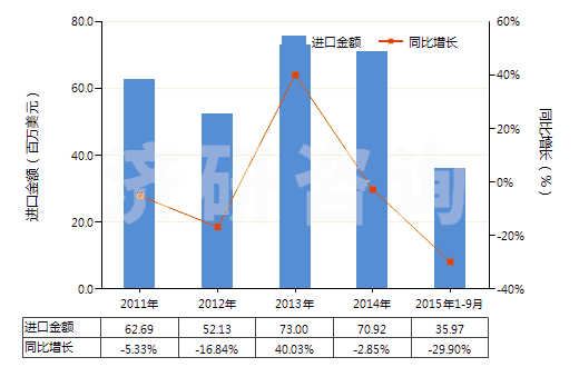 2011-2015年9月中國(guó)三乙醇胺(HS29221310)進(jìn)口總額及增速統(tǒng)計(jì) 2011-2015年9月中國(guó)三乙醇胺(HS29221310)進(jìn)口總額及增速統(tǒng)計(jì)